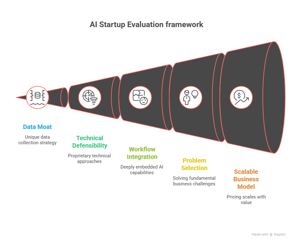 Benchmarks for AI Startup Success