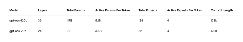 gpt-oss table
