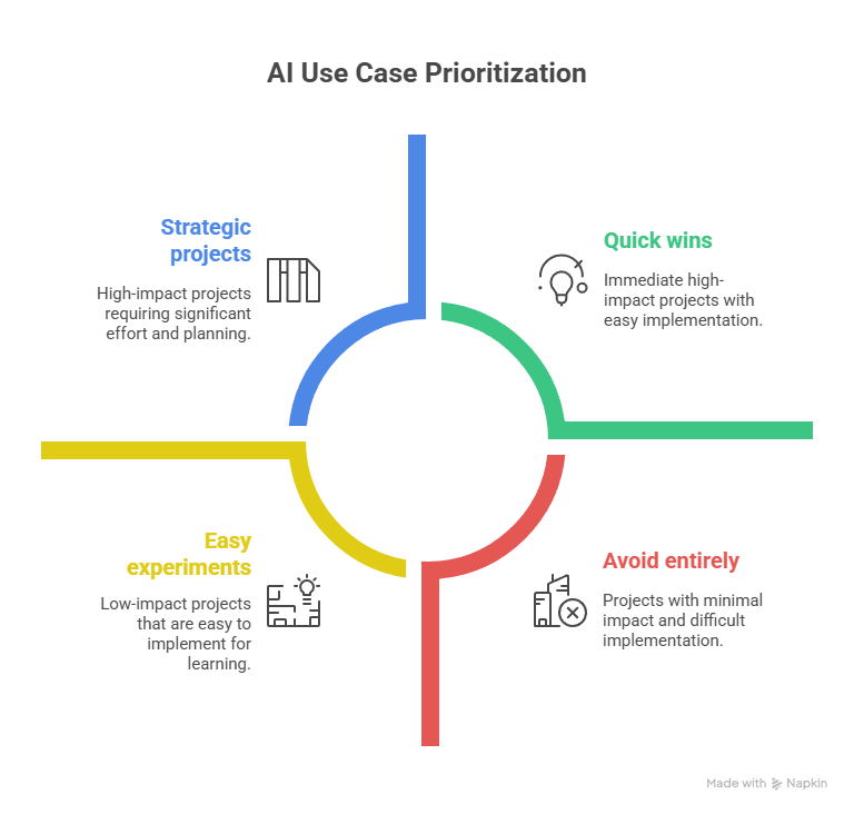 AI Implementation ai use care prioritization chart