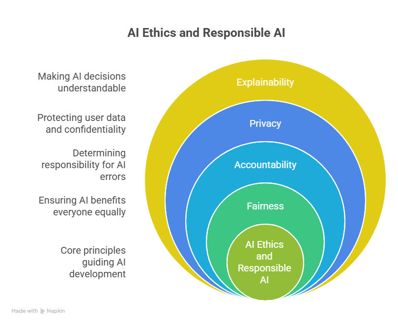AI Ethics and Responsible AI